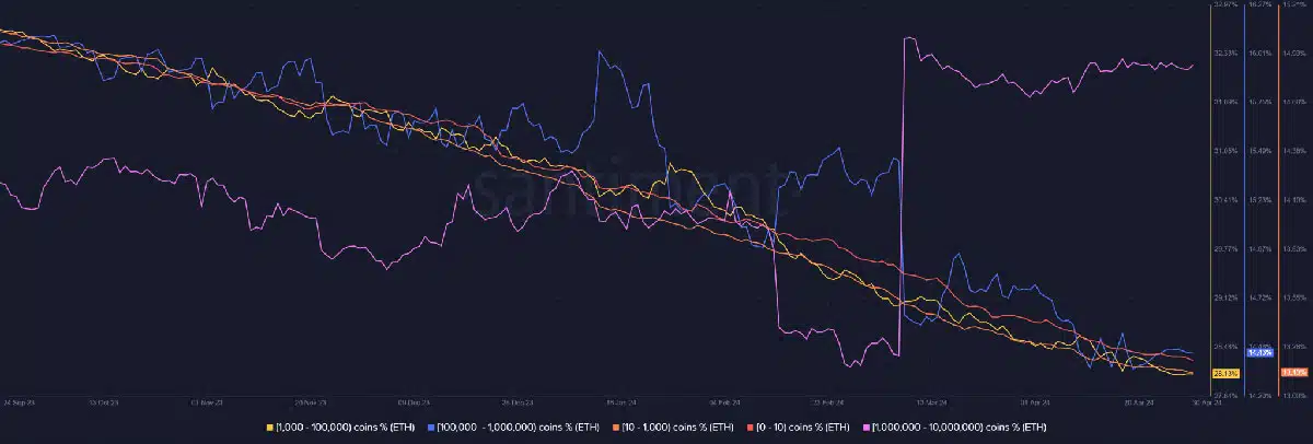 Les indices de la distribution de l'offre d'Ethereum